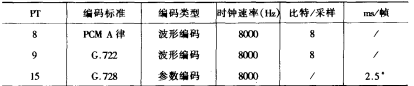 音频信号静态净荷类型