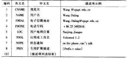 描述类型编码