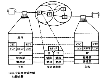综合服务internet 中的协议栈