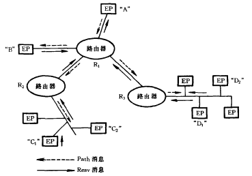 点到多点情况下的资源预留