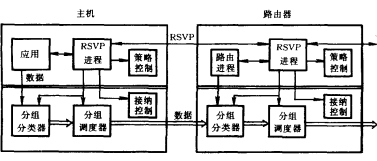 业务流控制机制