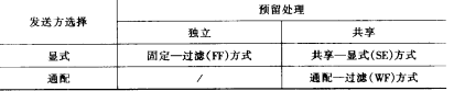 资源预留方式