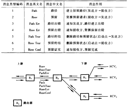 RSVP消息