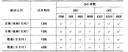 媒体应用话务和QOS特性
