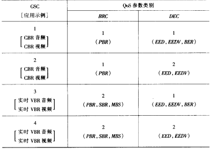  确保服务类(GSC)特性及应用示例