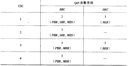 受控服务类(CSC)特性