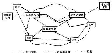 服务网络结构