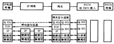 网关信令互通协议