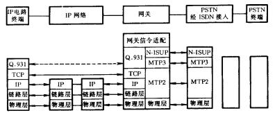 网关信令互通协议