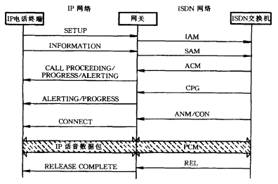 信令互通过程