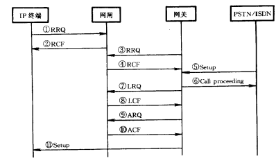 通信寻址过程