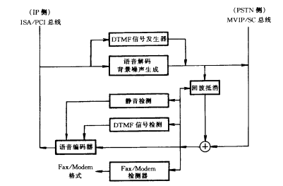 DSP 语音处理功能