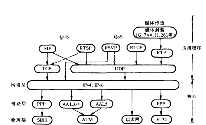 ip电话协议栈