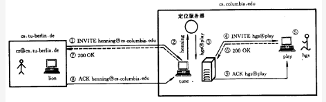 代理信令过程