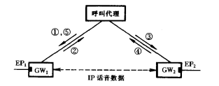 MGCP连接建立过程