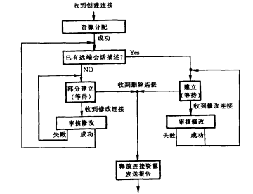 连接建立状态