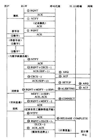 终端通信呼叫流程：多连接