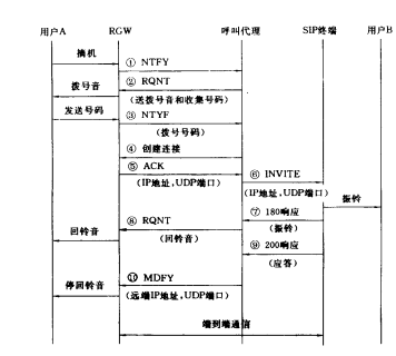 SIP终端呼叫流程