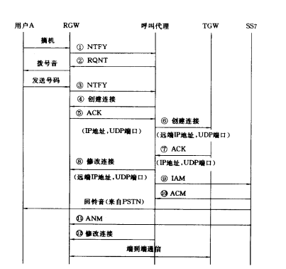 互通呼叫流程