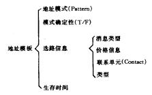 地址模板的字段结构