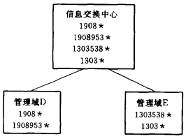 信息交换中心结构