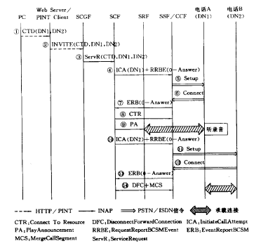 CTD业务流程