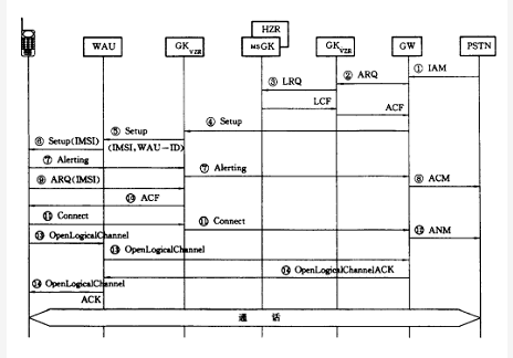 移动终端人呼叫信令过程