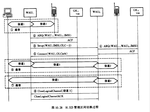 管理区间切换过程