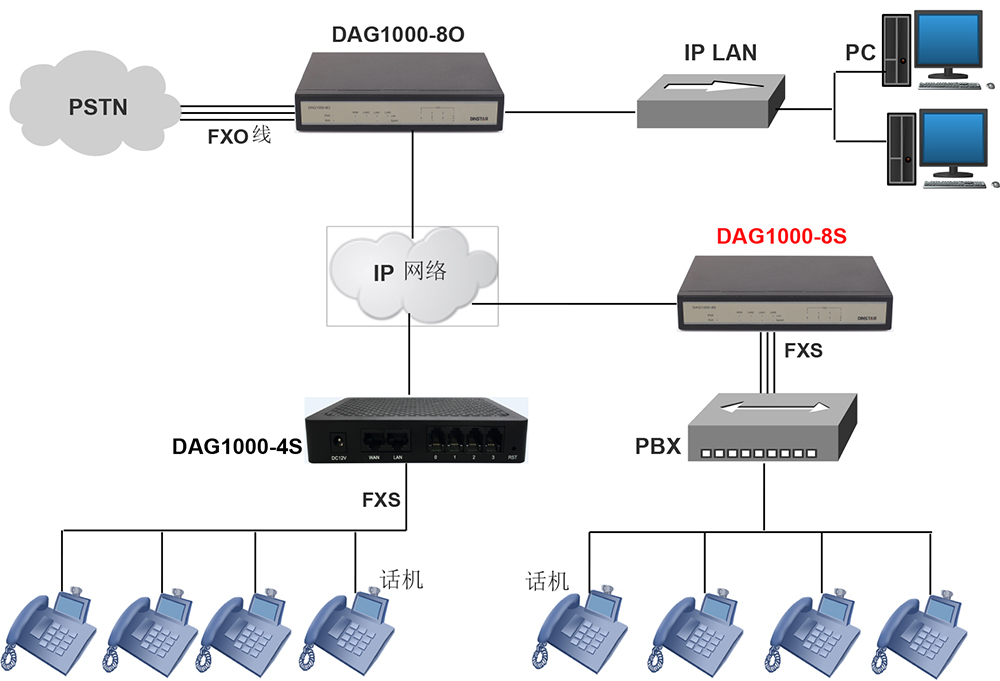 DAG2000-8S8OIP语音网关_组网图