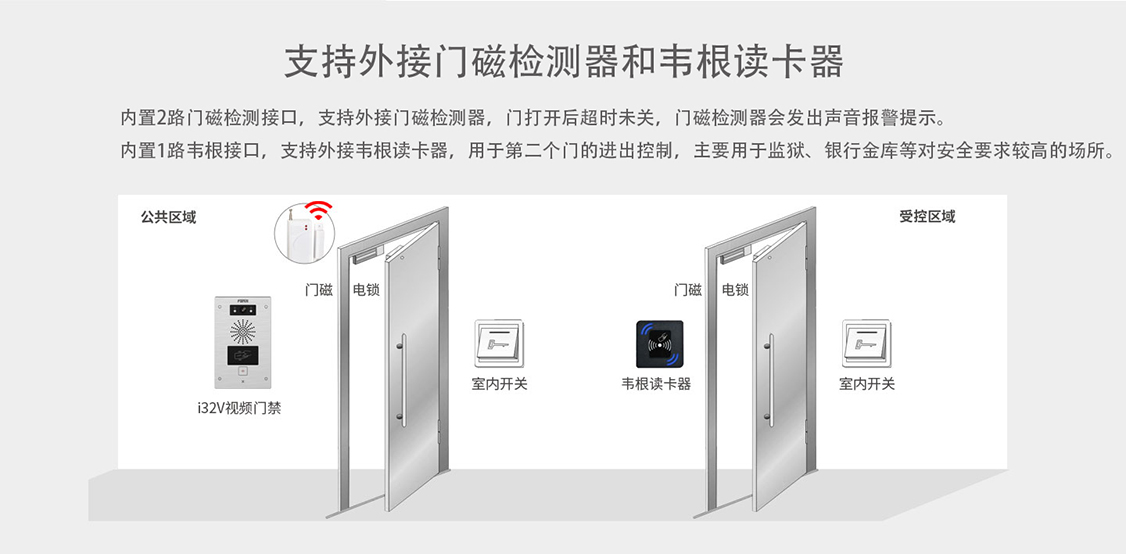方位i32V视频门禁